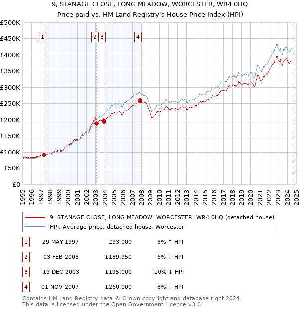 9, STANAGE CLOSE, LONG MEADOW, WORCESTER, WR4 0HQ: Price paid vs HM Land Registry's House Price Index