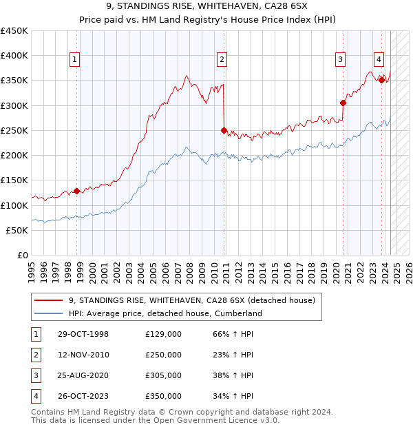 9, STANDINGS RISE, WHITEHAVEN, CA28 6SX: Price paid vs HM Land Registry's House Price Index