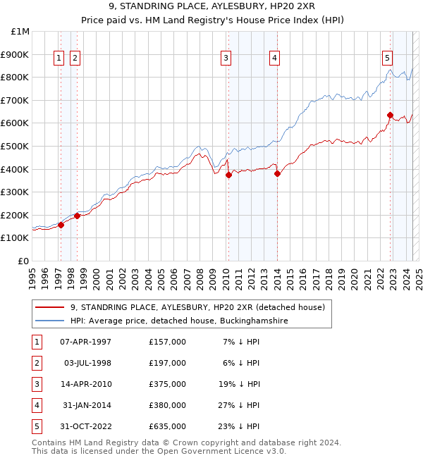 9, STANDRING PLACE, AYLESBURY, HP20 2XR: Price paid vs HM Land Registry's House Price Index