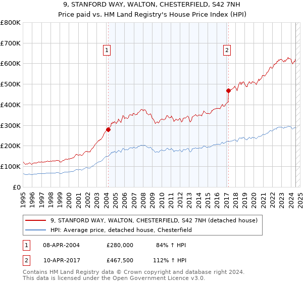 9, STANFORD WAY, WALTON, CHESTERFIELD, S42 7NH: Price paid vs HM Land Registry's House Price Index