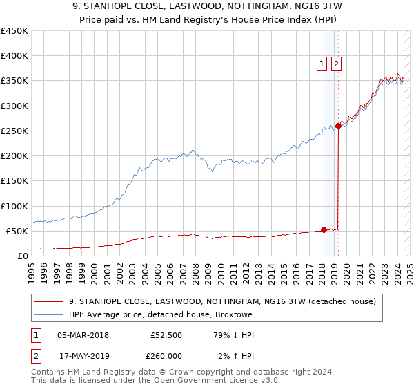 9, STANHOPE CLOSE, EASTWOOD, NOTTINGHAM, NG16 3TW: Price paid vs HM Land Registry's House Price Index