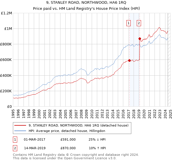 9, STANLEY ROAD, NORTHWOOD, HA6 1RQ: Price paid vs HM Land Registry's House Price Index