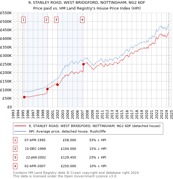 9, STANLEY ROAD, WEST BRIDGFORD, NOTTINGHAM, NG2 6DF: Price paid vs HM Land Registry's House Price Index