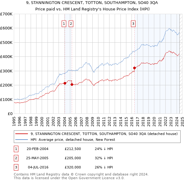 9, STANNINGTON CRESCENT, TOTTON, SOUTHAMPTON, SO40 3QA: Price paid vs HM Land Registry's House Price Index