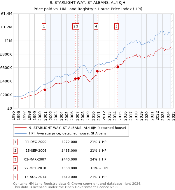 9, STARLIGHT WAY, ST ALBANS, AL4 0JH: Price paid vs HM Land Registry's House Price Index