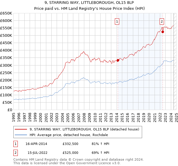 9, STARRING WAY, LITTLEBOROUGH, OL15 8LP: Price paid vs HM Land Registry's House Price Index