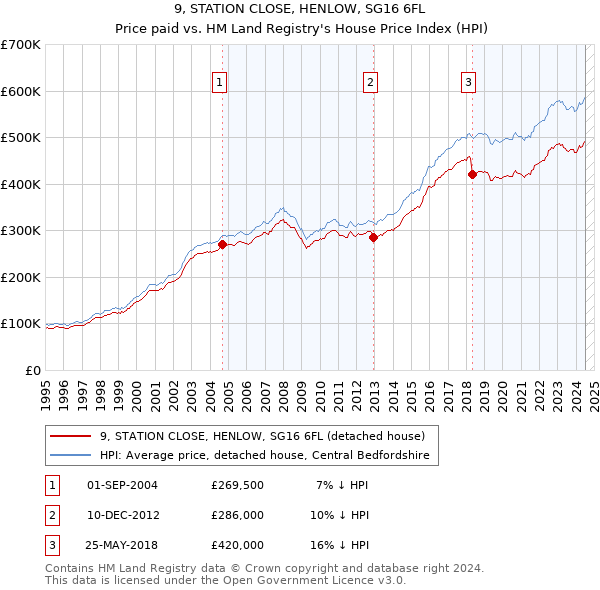 9, STATION CLOSE, HENLOW, SG16 6FL: Price paid vs HM Land Registry's House Price Index