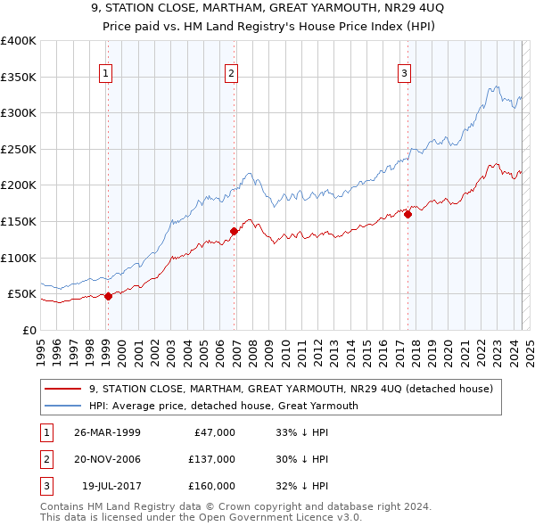 9, STATION CLOSE, MARTHAM, GREAT YARMOUTH, NR29 4UQ: Price paid vs HM Land Registry's House Price Index