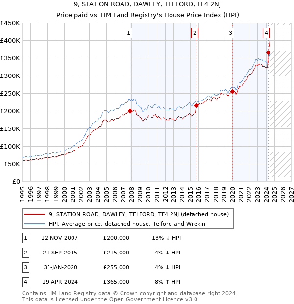 9, STATION ROAD, DAWLEY, TELFORD, TF4 2NJ: Price paid vs HM Land Registry's House Price Index