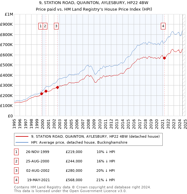 9, STATION ROAD, QUAINTON, AYLESBURY, HP22 4BW: Price paid vs HM Land Registry's House Price Index