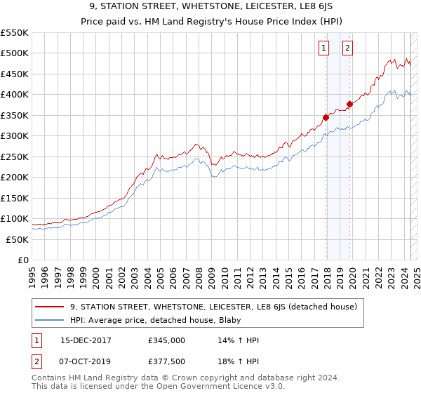 9, STATION STREET, WHETSTONE, LEICESTER, LE8 6JS: Price paid vs HM Land Registry's House Price Index