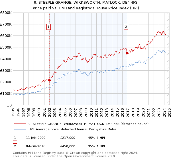 9, STEEPLE GRANGE, WIRKSWORTH, MATLOCK, DE4 4FS: Price paid vs HM Land Registry's House Price Index