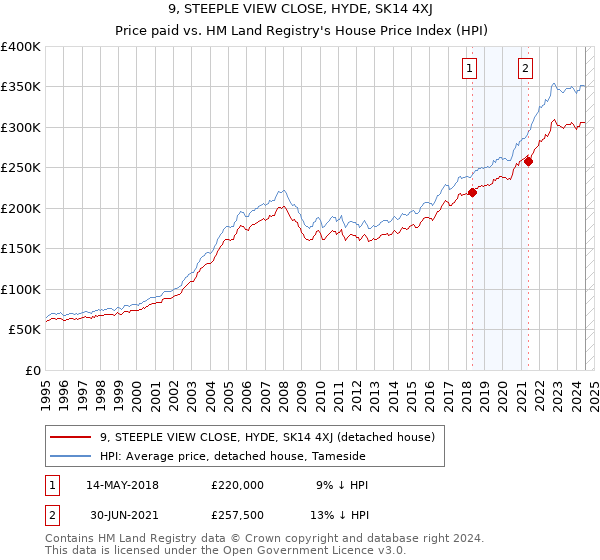 9, STEEPLE VIEW CLOSE, HYDE, SK14 4XJ: Price paid vs HM Land Registry's House Price Index