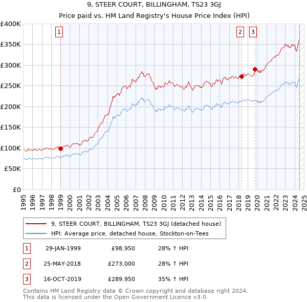 9, STEER COURT, BILLINGHAM, TS23 3GJ: Price paid vs HM Land Registry's House Price Index