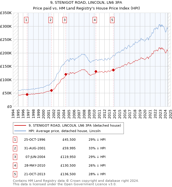 9, STENIGOT ROAD, LINCOLN, LN6 3PA: Price paid vs HM Land Registry's House Price Index