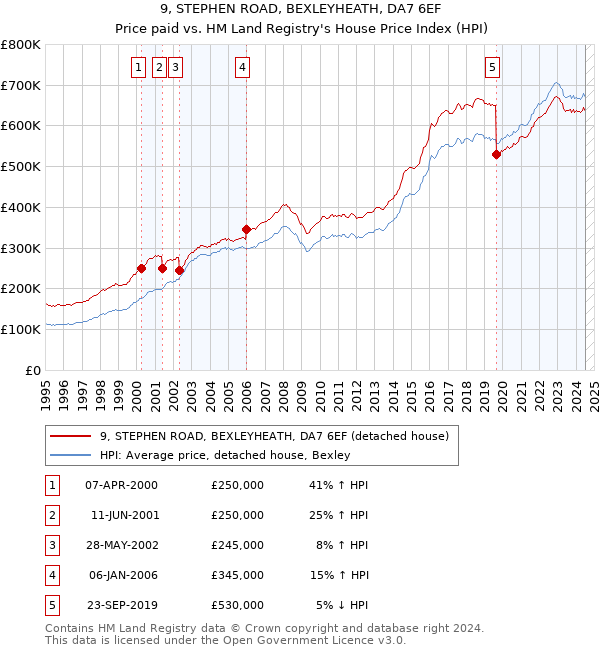 9, STEPHEN ROAD, BEXLEYHEATH, DA7 6EF: Price paid vs HM Land Registry's House Price Index