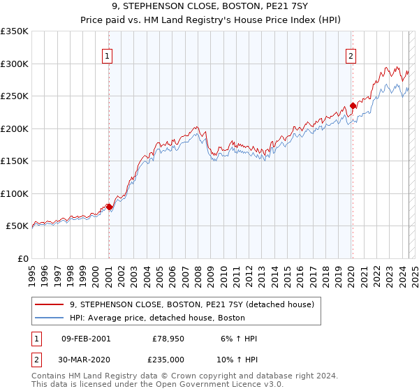 9, STEPHENSON CLOSE, BOSTON, PE21 7SY: Price paid vs HM Land Registry's House Price Index