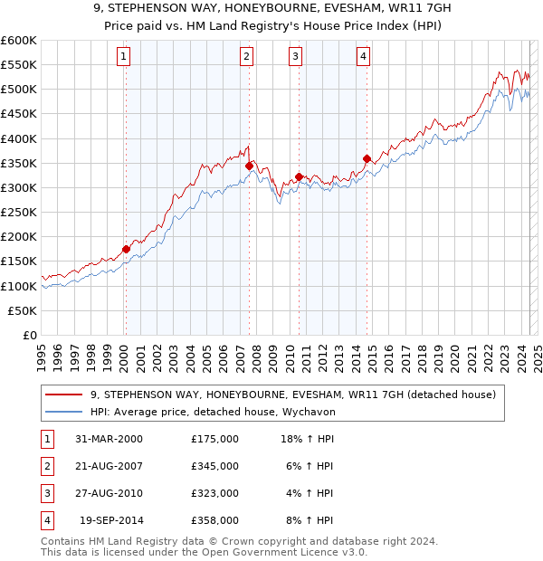 9, STEPHENSON WAY, HONEYBOURNE, EVESHAM, WR11 7GH: Price paid vs HM Land Registry's House Price Index