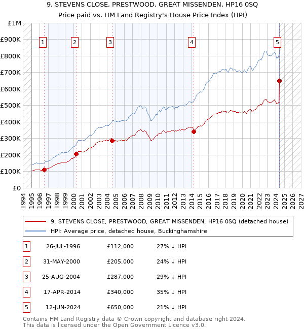 9, STEVENS CLOSE, PRESTWOOD, GREAT MISSENDEN, HP16 0SQ: Price paid vs HM Land Registry's House Price Index