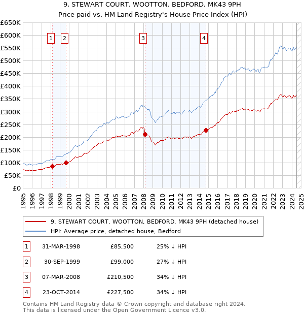 9, STEWART COURT, WOOTTON, BEDFORD, MK43 9PH: Price paid vs HM Land Registry's House Price Index