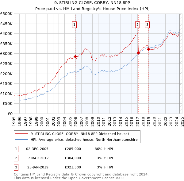 9, STIRLING CLOSE, CORBY, NN18 8PP: Price paid vs HM Land Registry's House Price Index