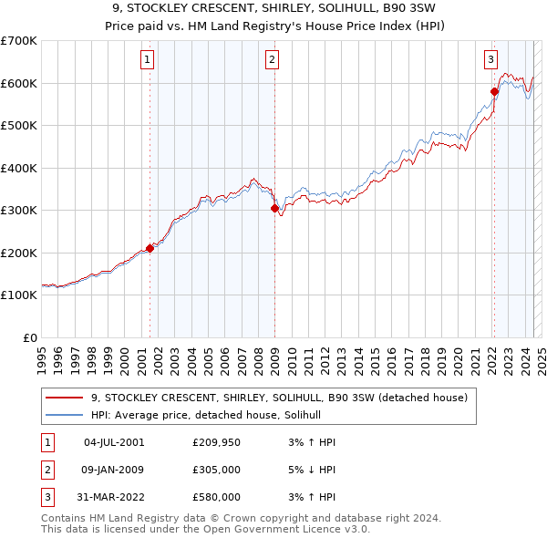 9, STOCKLEY CRESCENT, SHIRLEY, SOLIHULL, B90 3SW: Price paid vs HM Land Registry's House Price Index