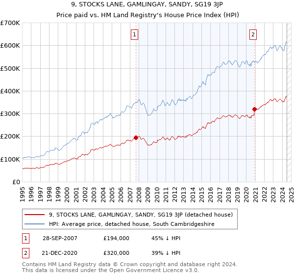 9, STOCKS LANE, GAMLINGAY, SANDY, SG19 3JP: Price paid vs HM Land Registry's House Price Index