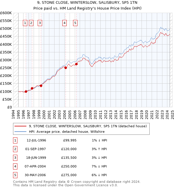 9, STONE CLOSE, WINTERSLOW, SALISBURY, SP5 1TN: Price paid vs HM Land Registry's House Price Index