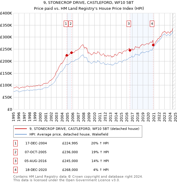 9, STONECROP DRIVE, CASTLEFORD, WF10 5BT: Price paid vs HM Land Registry's House Price Index