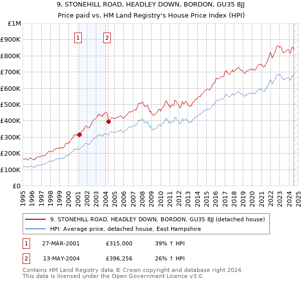 9, STONEHILL ROAD, HEADLEY DOWN, BORDON, GU35 8JJ: Price paid vs HM Land Registry's House Price Index