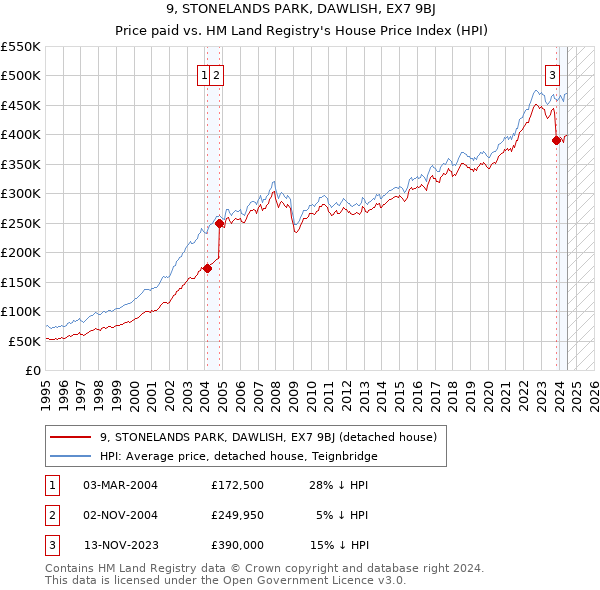 9, STONELANDS PARK, DAWLISH, EX7 9BJ: Price paid vs HM Land Registry's House Price Index