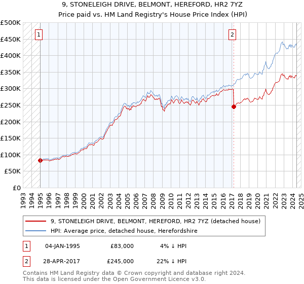 9, STONELEIGH DRIVE, BELMONT, HEREFORD, HR2 7YZ: Price paid vs HM Land Registry's House Price Index