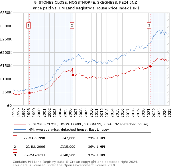 9, STONES CLOSE, HOGSTHORPE, SKEGNESS, PE24 5NZ: Price paid vs HM Land Registry's House Price Index