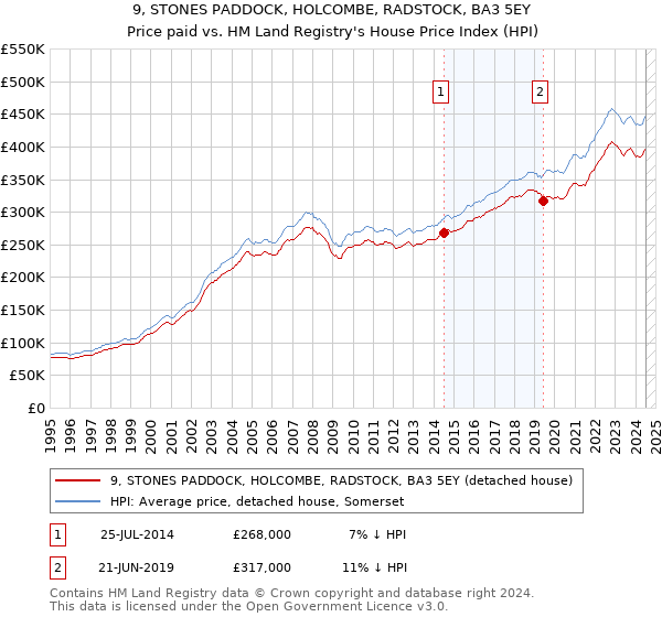 9, STONES PADDOCK, HOLCOMBE, RADSTOCK, BA3 5EY: Price paid vs HM Land Registry's House Price Index