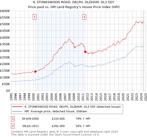 9, STONESWOOD ROAD, DELPH, OLDHAM, OL3 5DY: Price paid vs HM Land Registry's House Price Index