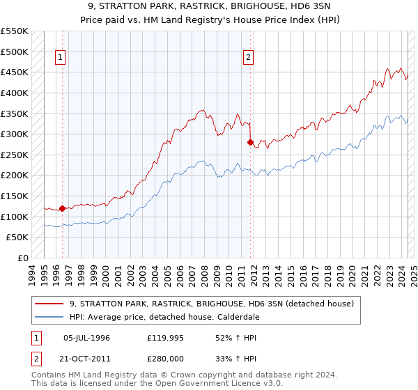 9, STRATTON PARK, RASTRICK, BRIGHOUSE, HD6 3SN: Price paid vs HM Land Registry's House Price Index