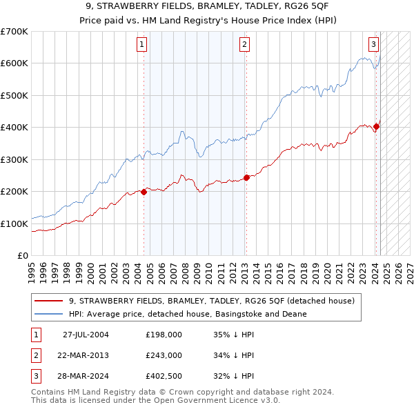 9, STRAWBERRY FIELDS, BRAMLEY, TADLEY, RG26 5QF: Price paid vs HM Land Registry's House Price Index