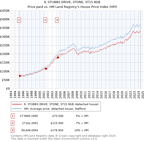 9, STUBBS DRIVE, STONE, ST15 8GB: Price paid vs HM Land Registry's House Price Index