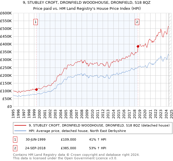 9, STUBLEY CROFT, DRONFIELD WOODHOUSE, DRONFIELD, S18 8QZ: Price paid vs HM Land Registry's House Price Index