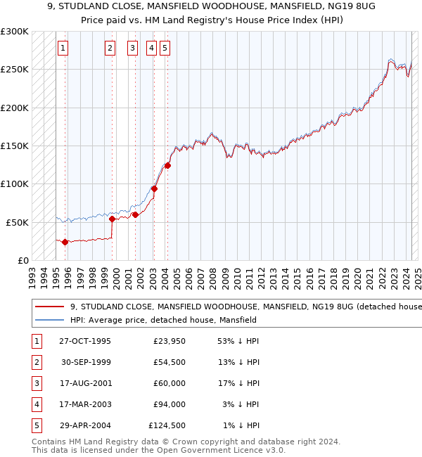 9, STUDLAND CLOSE, MANSFIELD WOODHOUSE, MANSFIELD, NG19 8UG: Price paid vs HM Land Registry's House Price Index