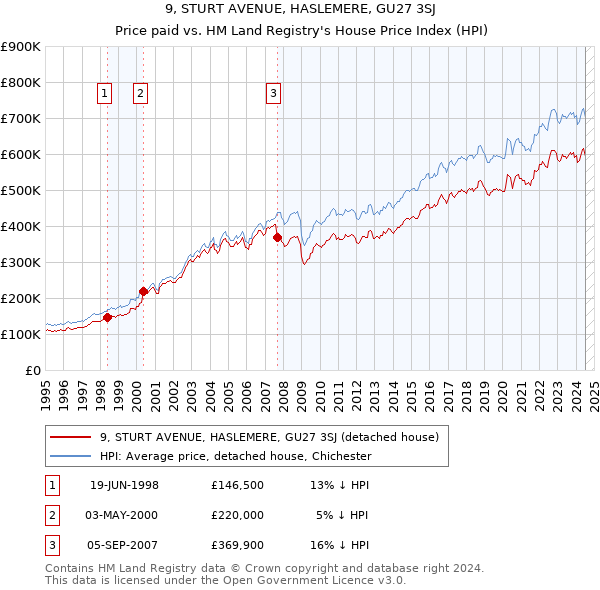 9, STURT AVENUE, HASLEMERE, GU27 3SJ: Price paid vs HM Land Registry's House Price Index