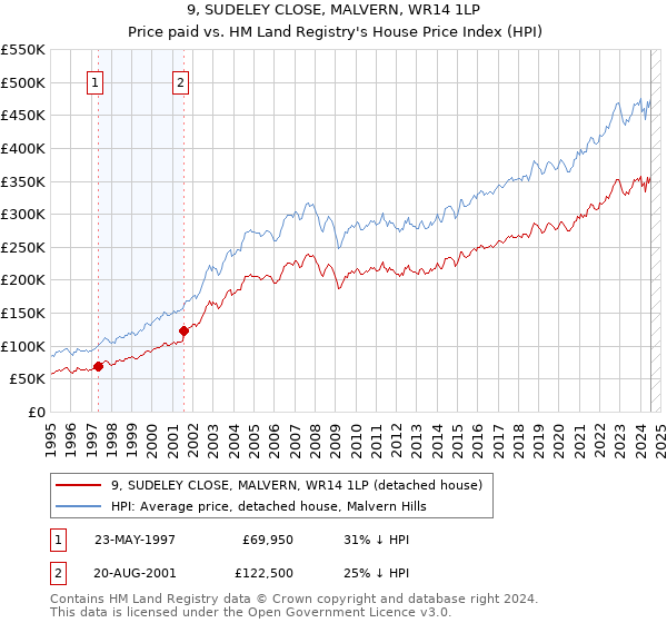 9, SUDELEY CLOSE, MALVERN, WR14 1LP: Price paid vs HM Land Registry's House Price Index