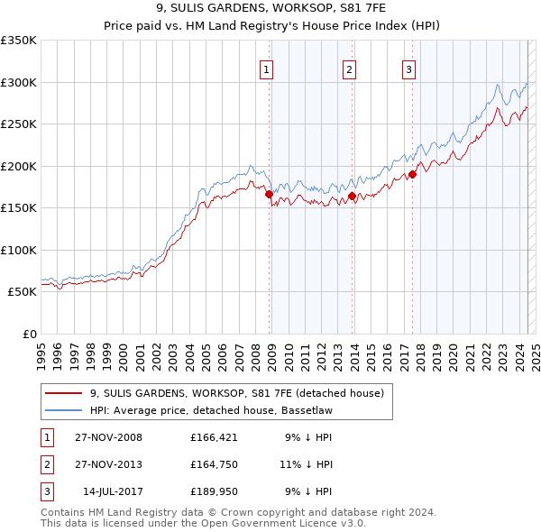 9, SULIS GARDENS, WORKSOP, S81 7FE: Price paid vs HM Land Registry's House Price Index