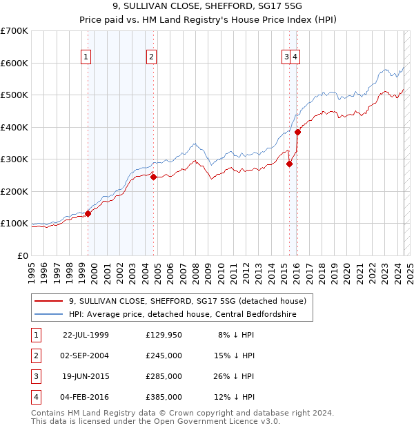 9, SULLIVAN CLOSE, SHEFFORD, SG17 5SG: Price paid vs HM Land Registry's House Price Index