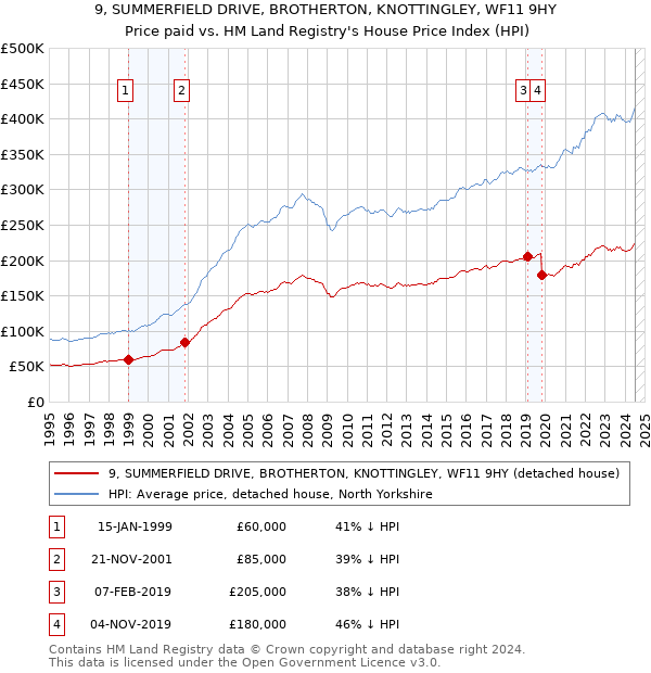 9, SUMMERFIELD DRIVE, BROTHERTON, KNOTTINGLEY, WF11 9HY: Price paid vs HM Land Registry's House Price Index