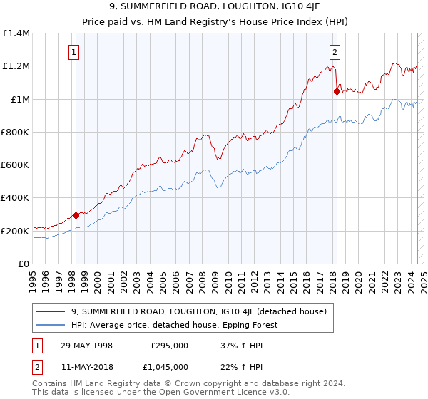 9, SUMMERFIELD ROAD, LOUGHTON, IG10 4JF: Price paid vs HM Land Registry's House Price Index