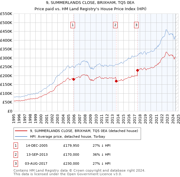 9, SUMMERLANDS CLOSE, BRIXHAM, TQ5 0EA: Price paid vs HM Land Registry's House Price Index