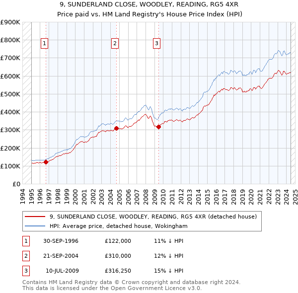 9, SUNDERLAND CLOSE, WOODLEY, READING, RG5 4XR: Price paid vs HM Land Registry's House Price Index