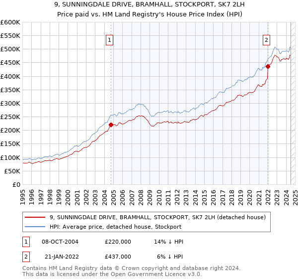 9, SUNNINGDALE DRIVE, BRAMHALL, STOCKPORT, SK7 2LH: Price paid vs HM Land Registry's House Price Index