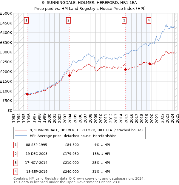 9, SUNNINGDALE, HOLMER, HEREFORD, HR1 1EA: Price paid vs HM Land Registry's House Price Index